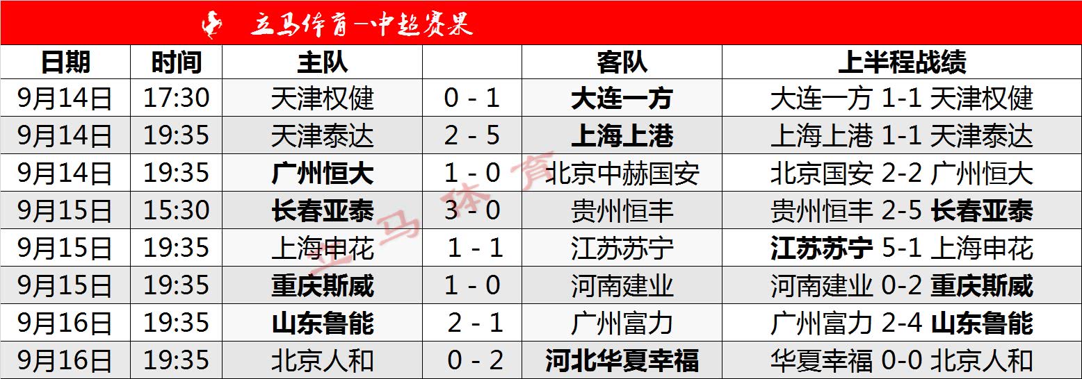 富力继续获胜，积分榜上升至第七的简单介绍
