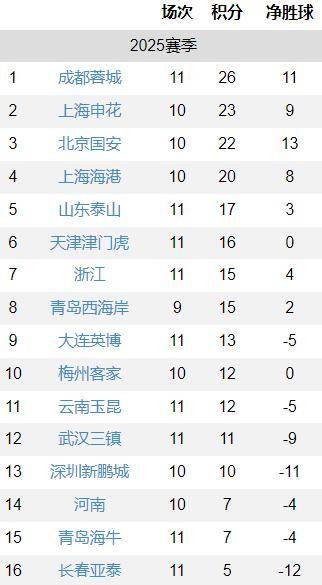 关于因戈尔施塔特主场失利，积分榜下滑的信息