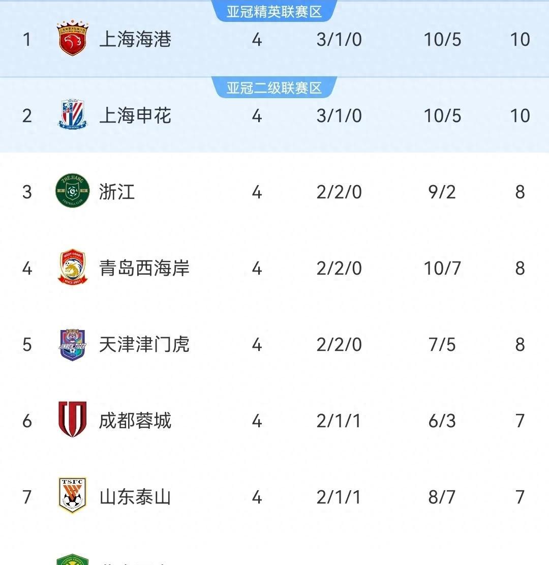关于上港主场取胜，稳坐积分榜首位的信息