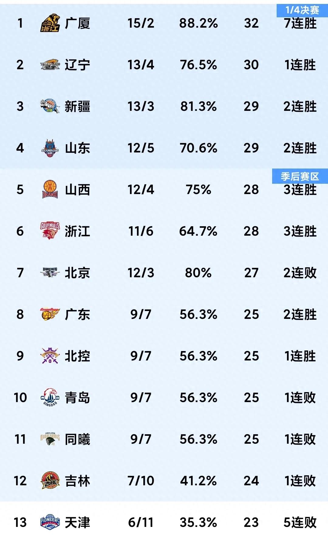 关于篮球联赛中球队角逐榜首位置的信息