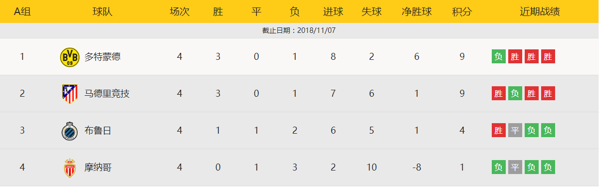 摩纳哥晋级形势堪忧，连胜被终结