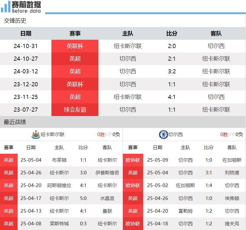 包含切尔西主场绝杀对手，关键三分领先英超积分榜的词条