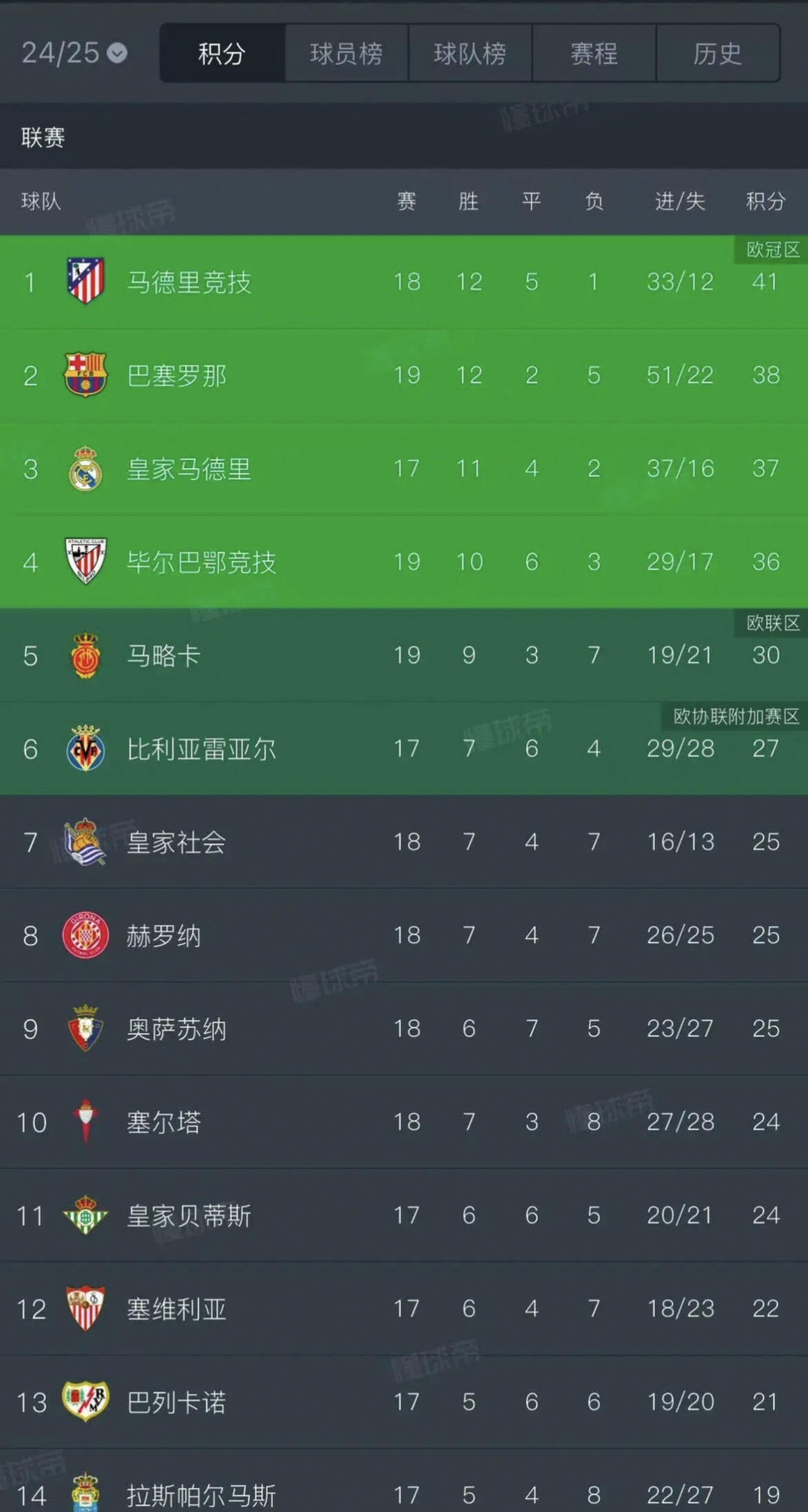 马竞取得连胜，赛季表现稳定