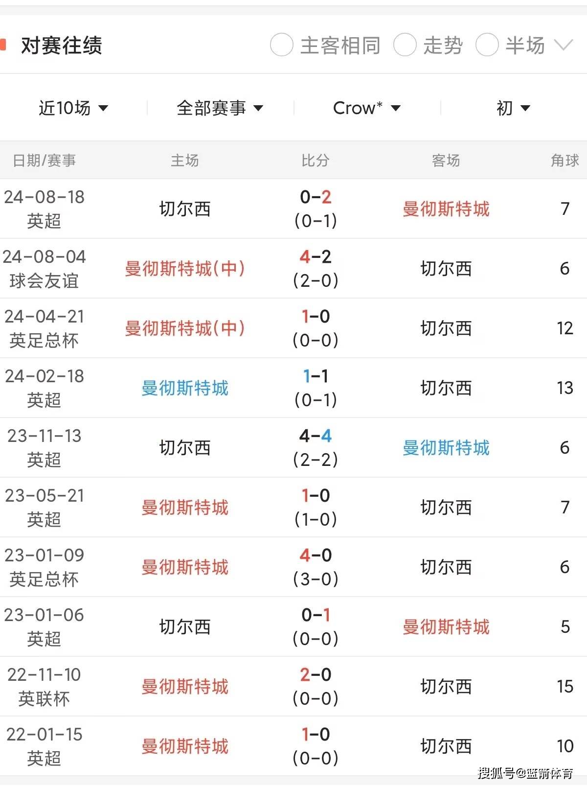 包含曼城逆转战胜，教练谈赛后策略的词条