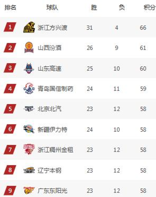 凯发娱乐游戏-关于北京男篮连续战胜对手，豪取三连胜的信息
