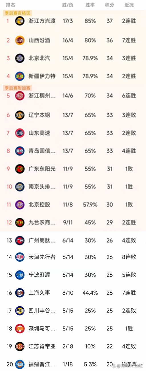 瓦尔撤立马取胜，稳坐积分榜前列