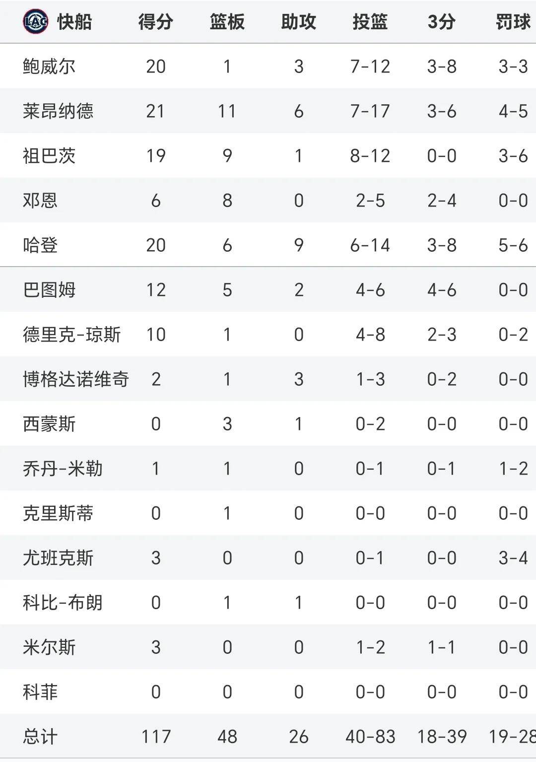 胜负悬于一线！球队比分终于拉开差距