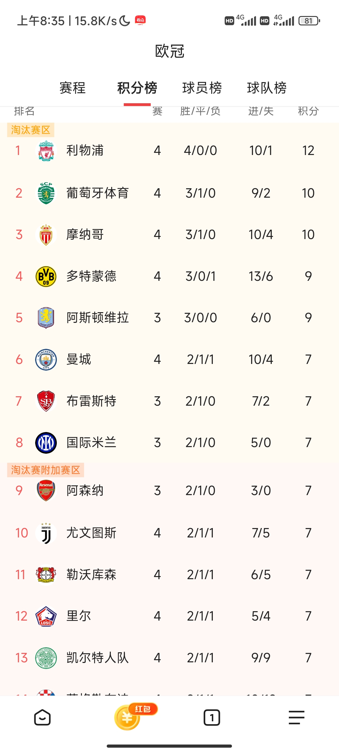 多特蒙德豪取三分，排名德甲积分榜首位