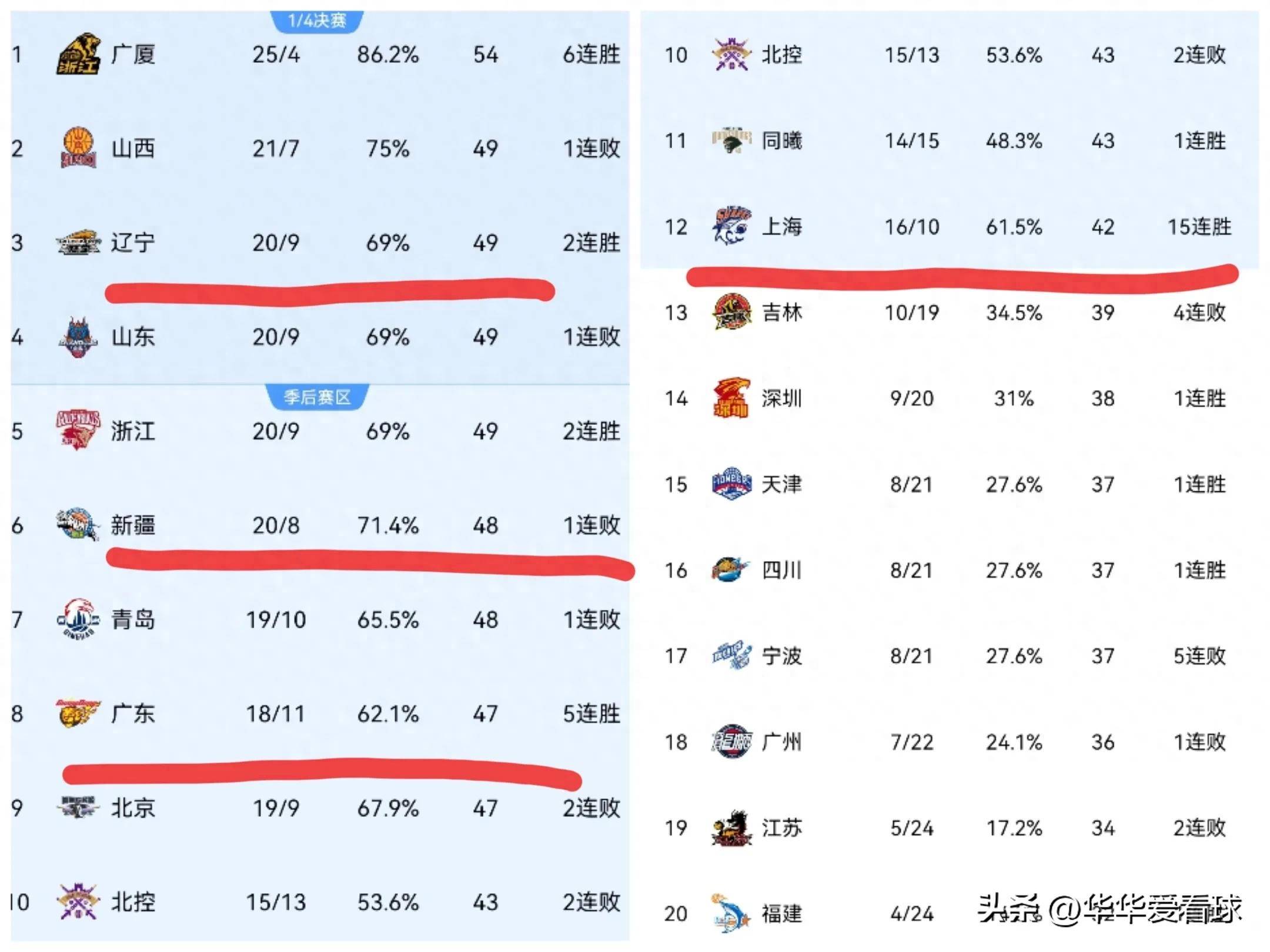 广东大胜山西，继续领跑积分榜的简单介绍