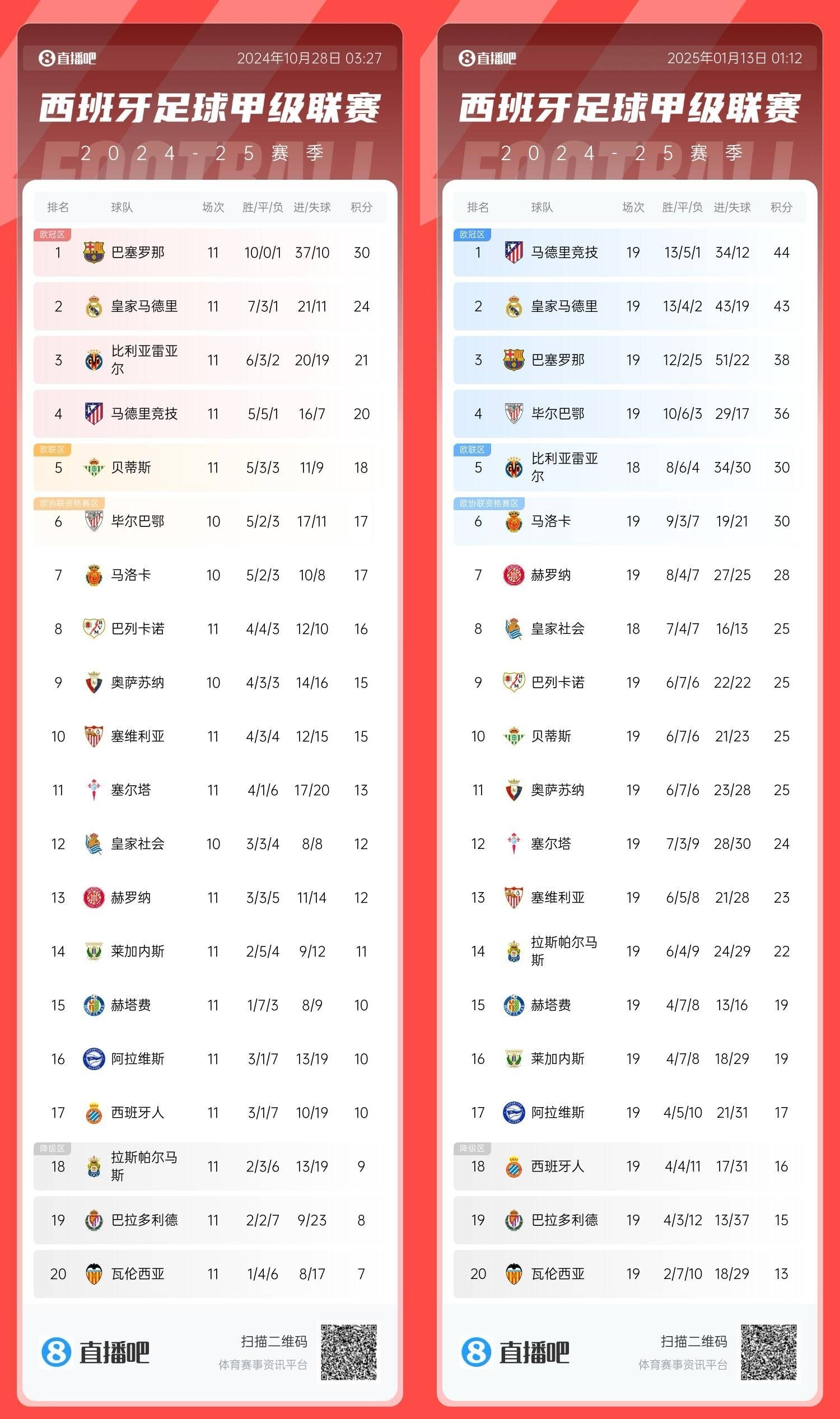 独霸榜首：劲旅雄踞西甲积分榜首！的简单介绍