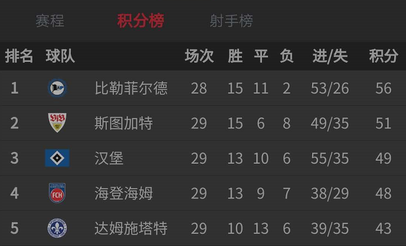斯图加特客场获胜稳住积分榜位置的简单介绍