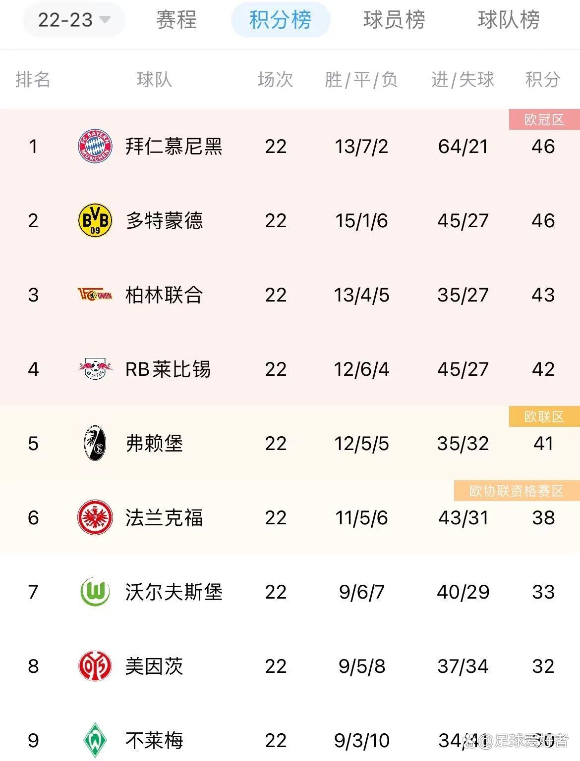 包含沃尔夫斯堡主场大胜霍芬海姆，稳固积分榜位置的词条