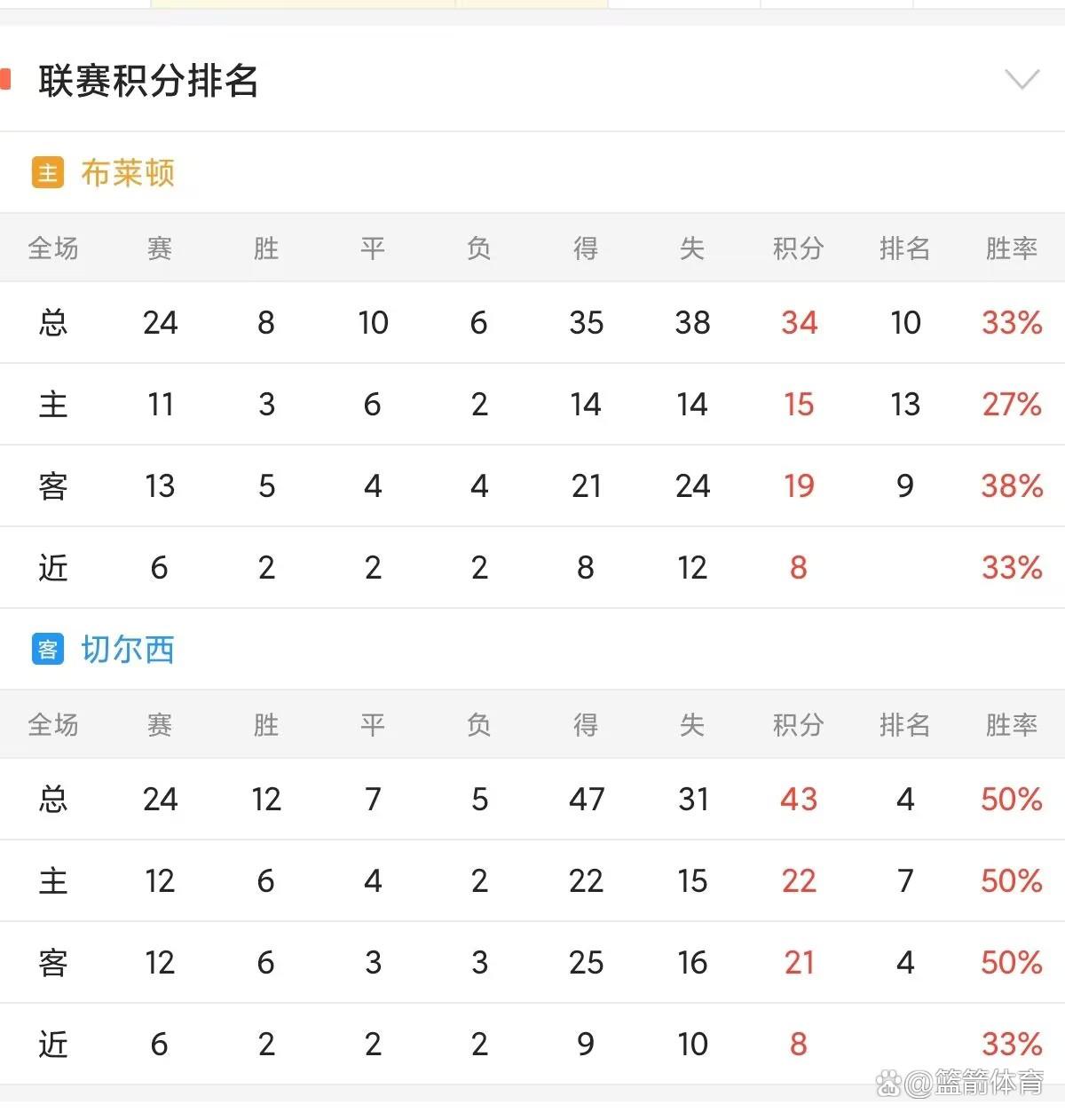 切尔西客场负于布莱顿，失去前进势头难回头的简单介绍