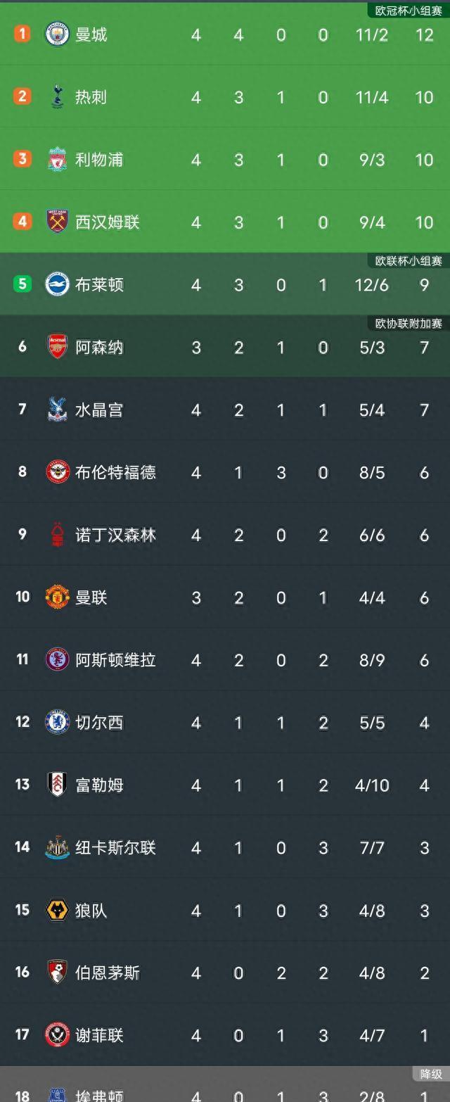 利物浦-不敌狼队，遭遇英超积分榜领先被压