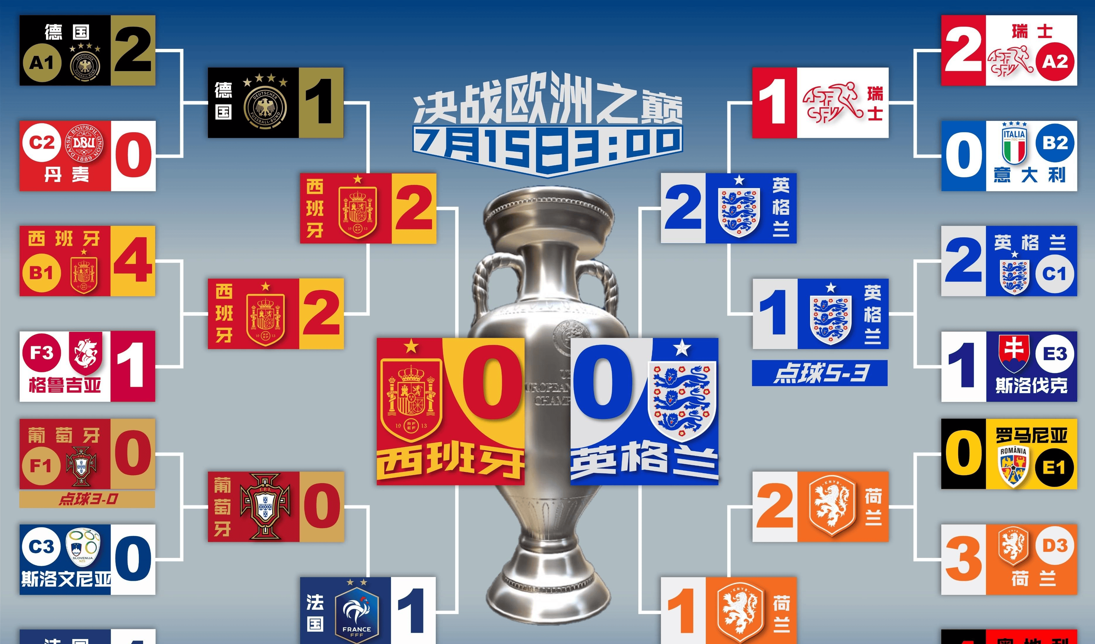 英格兰连胜，力争欧锦赛冠军