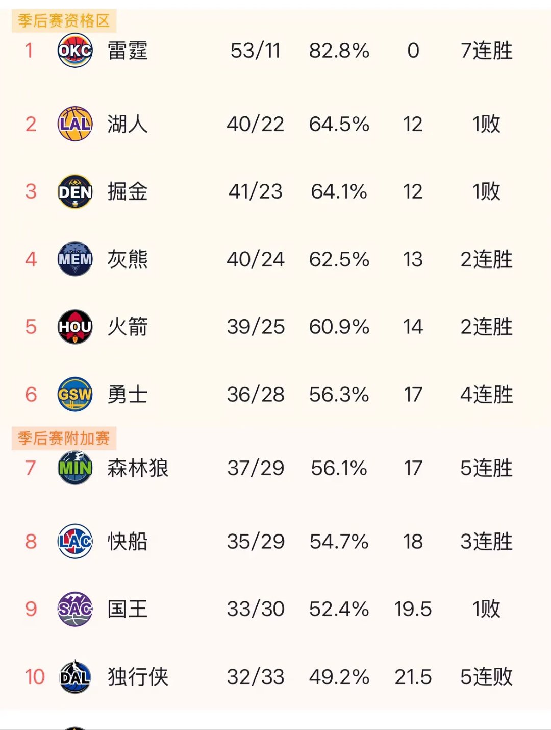 萨斯科洛淘汰对手，实现锁定胜利