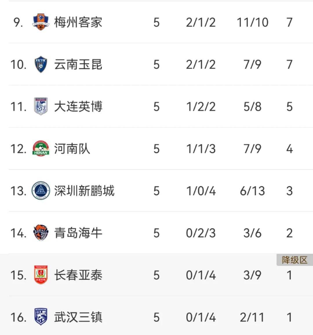 凯发娱乐平台-关于最新积分榜出炉，上海绿地申花队居首的信息