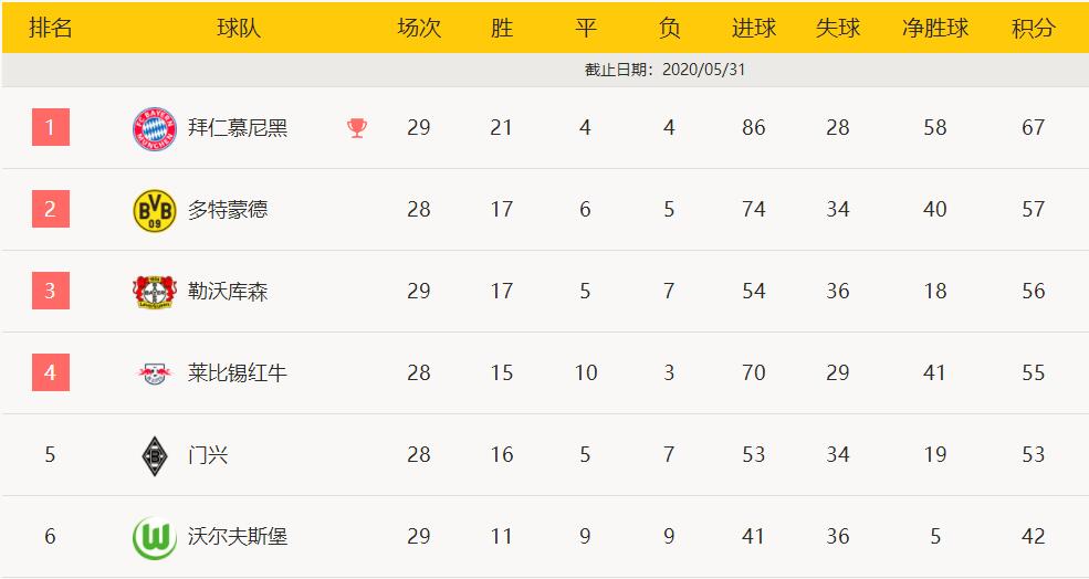 包含拜仁慕尼黑球队积分榜领先，大步迈向冠军的词条
