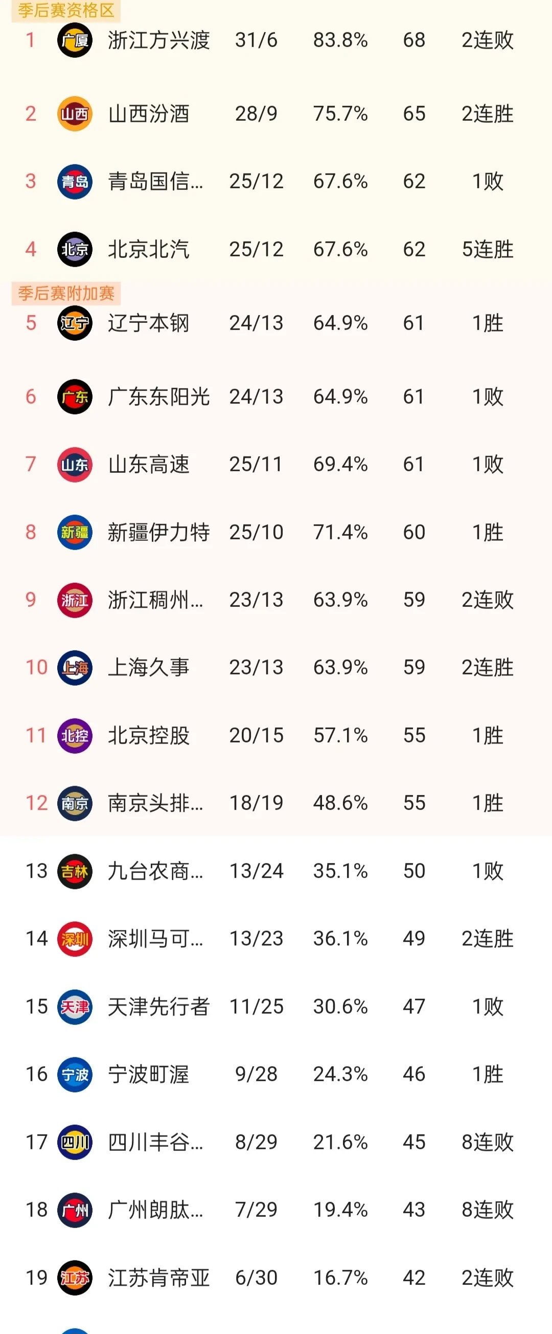 比赛预热进行中，球队状态逐渐回升