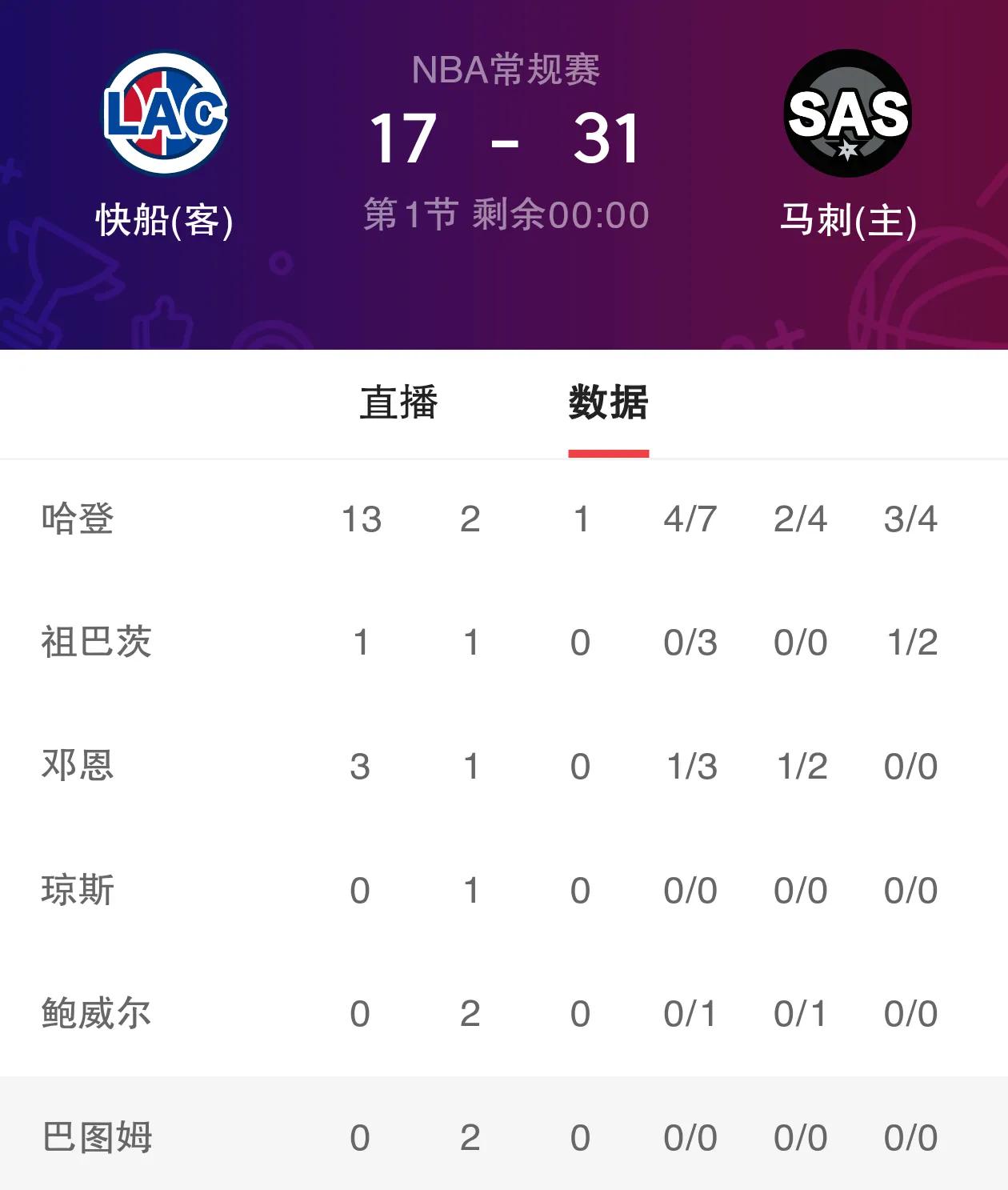 火箭惨败马刺，哈登上半场只得分创季后赛低谷的简单介绍