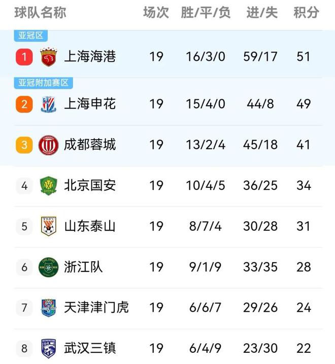 凯发k8娱乐-关于申花连续不胜，危险排名接近降级区的信息