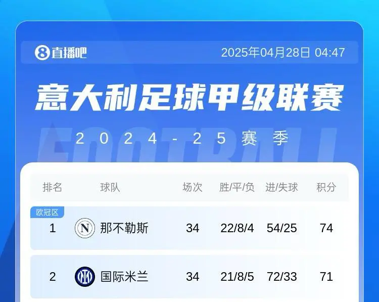 国米客场大胜，继续领跑榜首