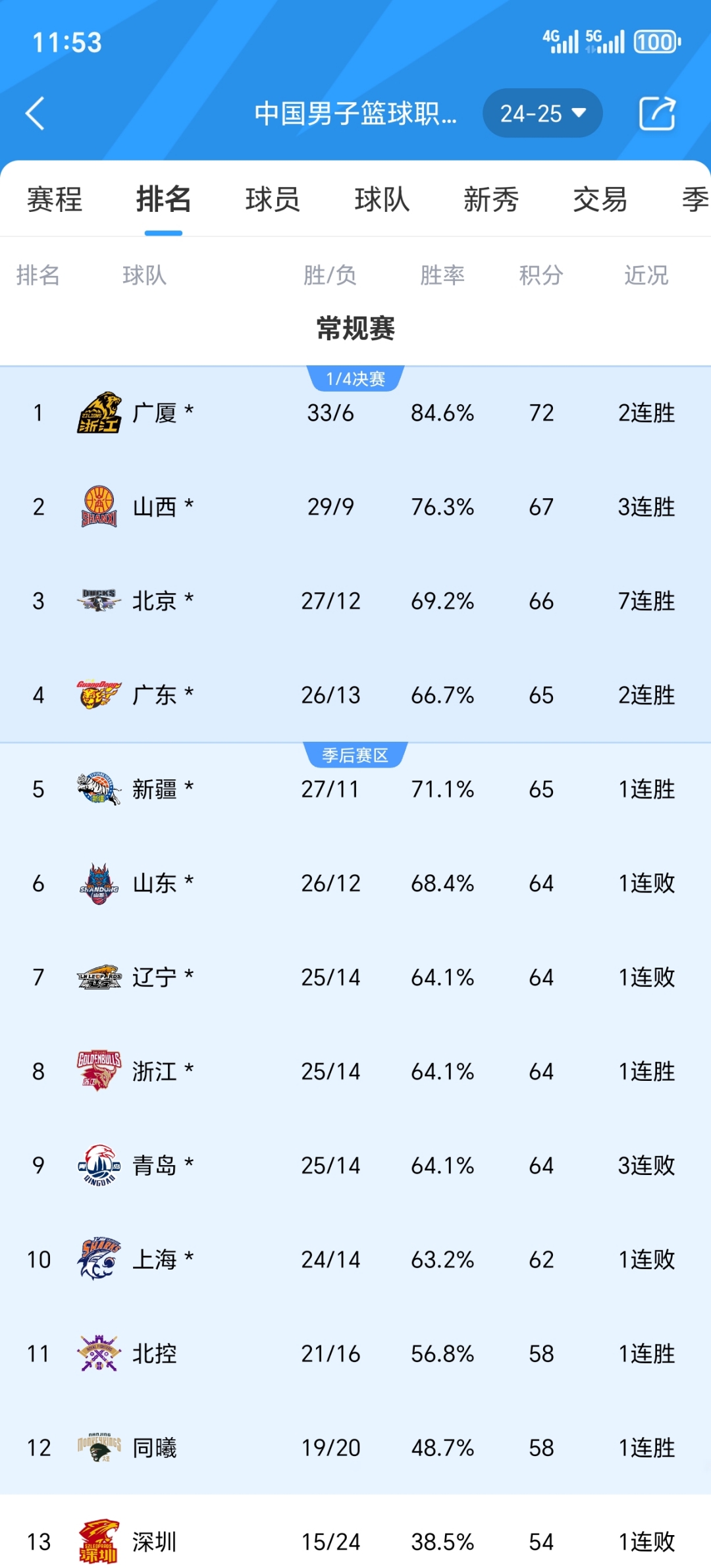凯发k8国际版-关于山东队冲刺季后赛，势不可挡的信息