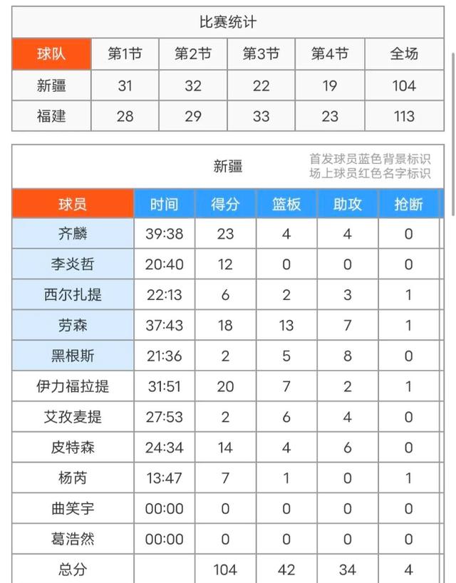 包含甘肃男篮成绩不如人意，球队士气调整中的词条