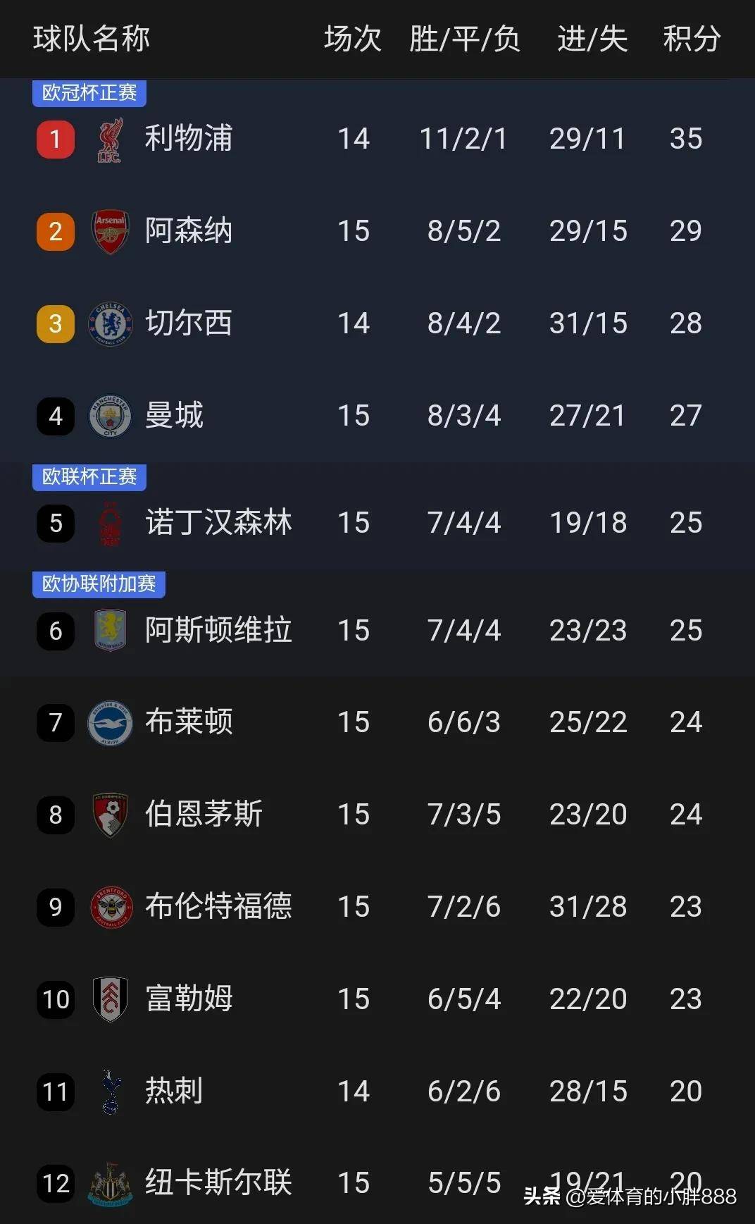 关于切尔西惜败热刺，积分榜排名下滑至第四的信息