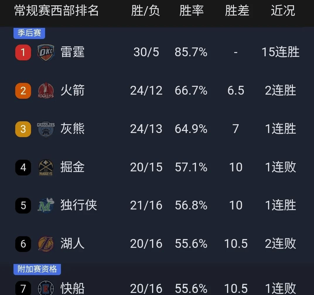 关于骑士队豪取连胜,一骑绝尘排名提升的信息