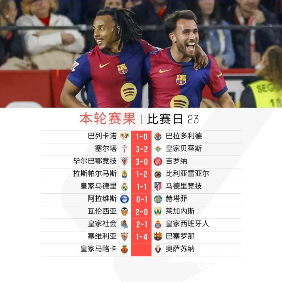 莱加内斯遭遇不敌，球队连胜终结