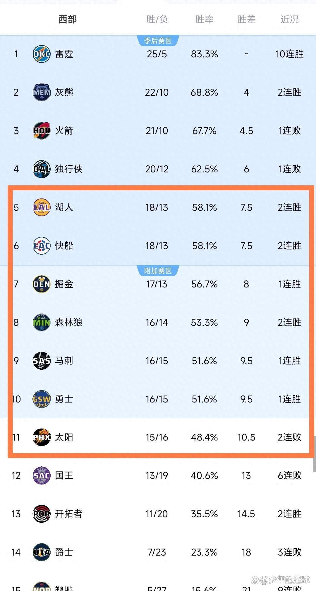 太阳大胜湖人，率先获得西部决赛参赛资格的简单介绍