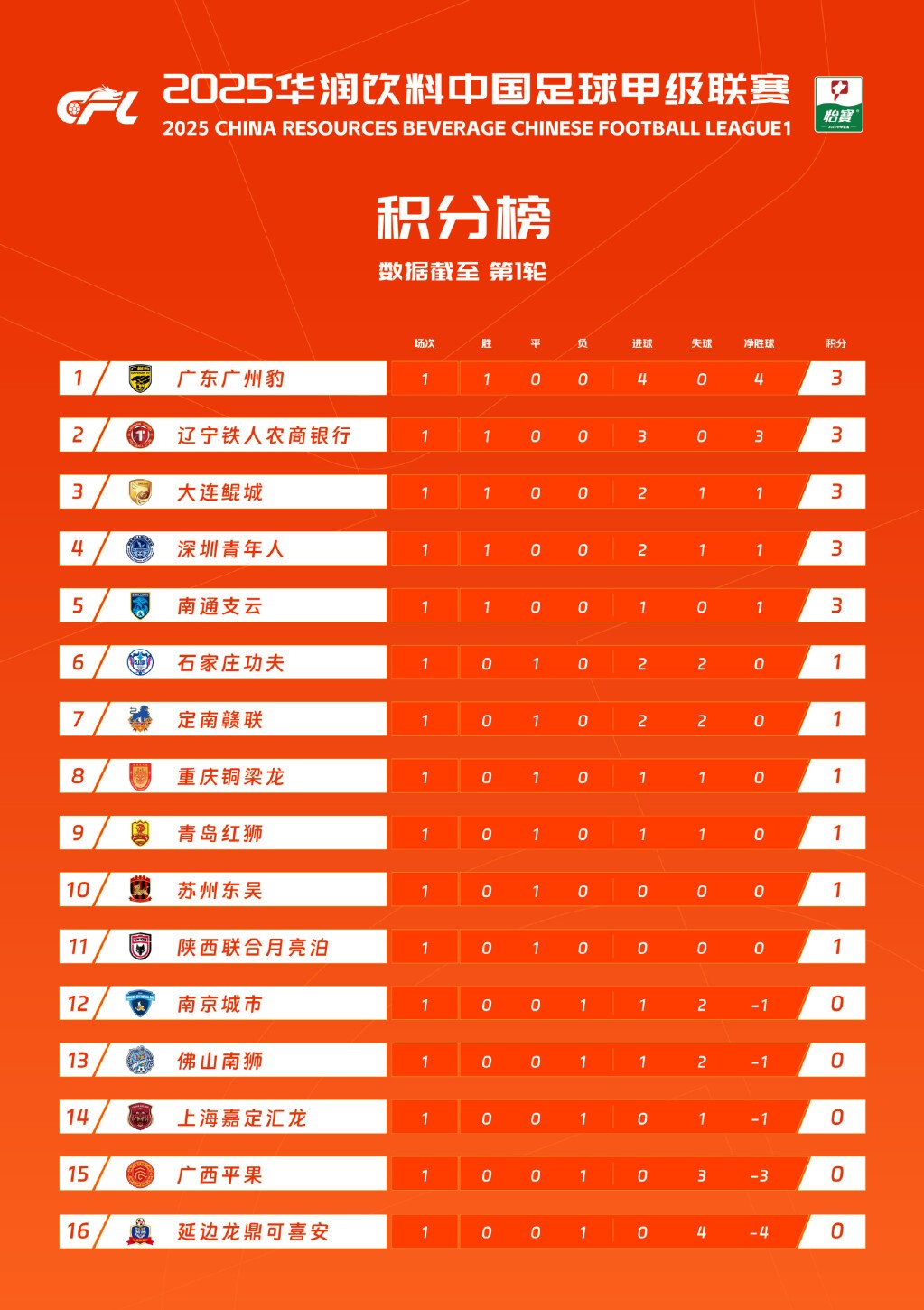 关于华尔油城大获全胜，领跑积分榜稳坐第一的信息