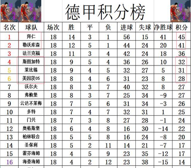 关于华尔油城大获全胜，领跑积分榜稳坐第一的信息