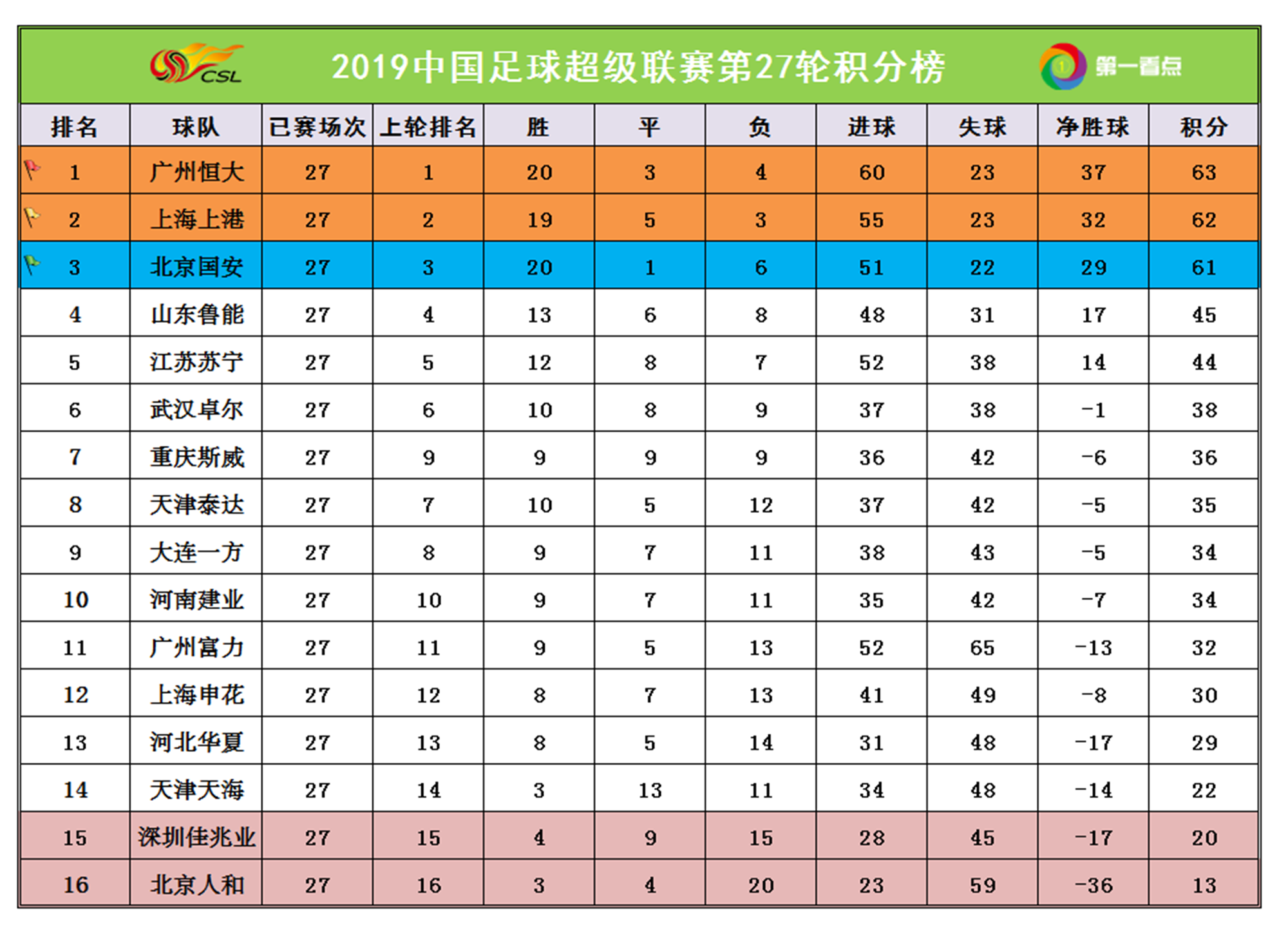 包含苏宁主场战平华夏，保持积分榜前四位置的词条