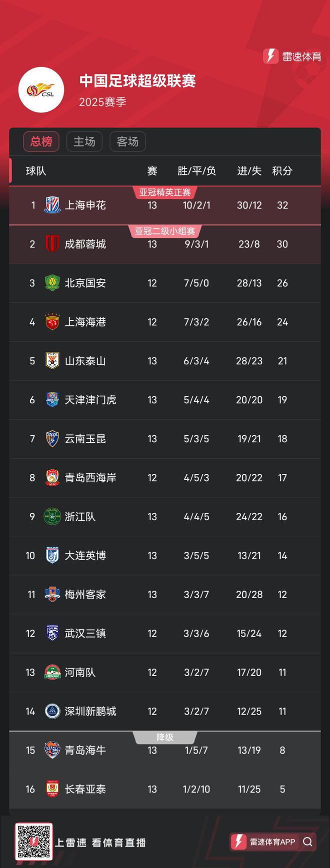 包含最新积分榜出炉，上海绿地申花队居首的词条