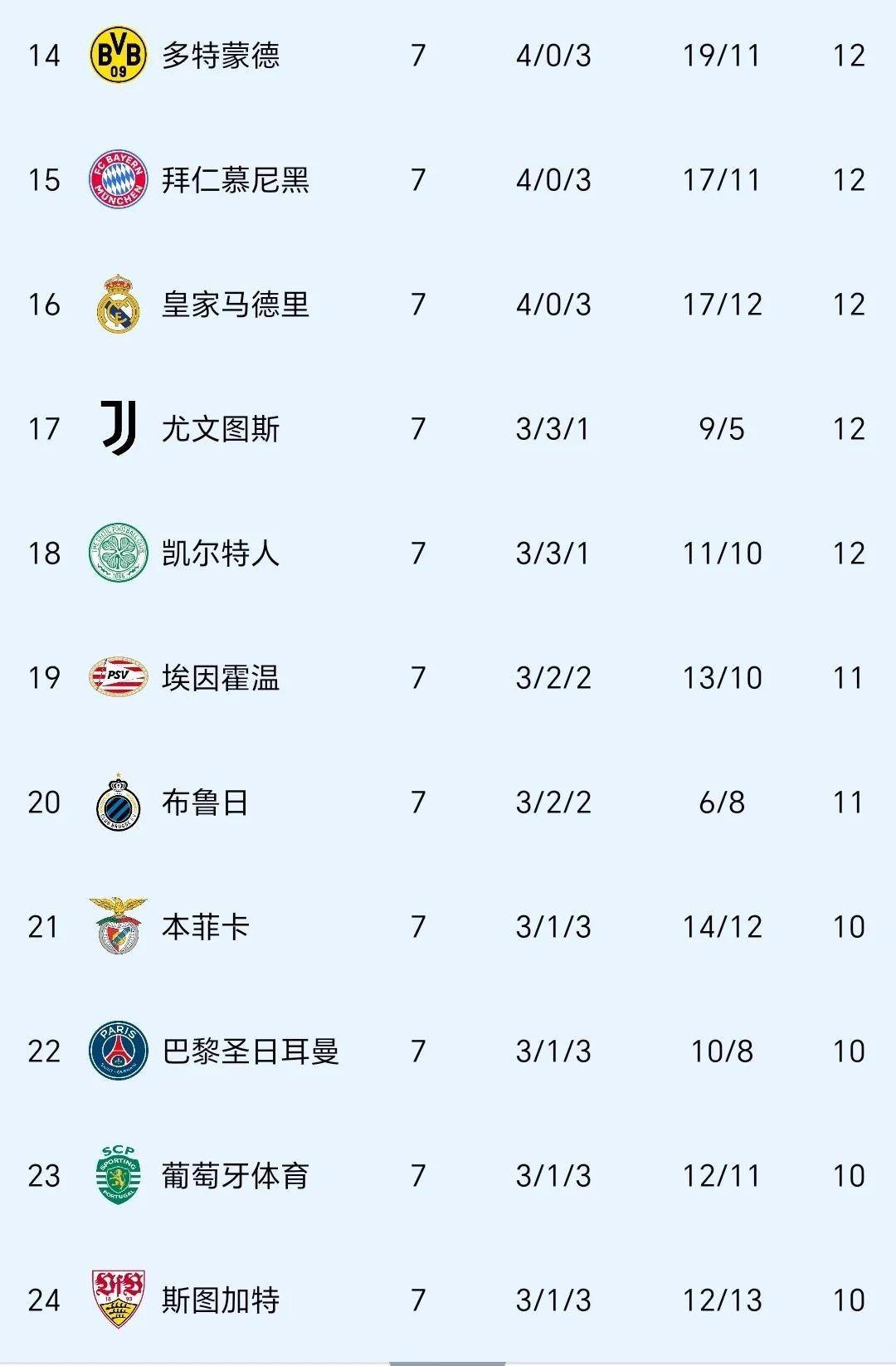 罗马力挫皇马，成功晋级欧冠四强