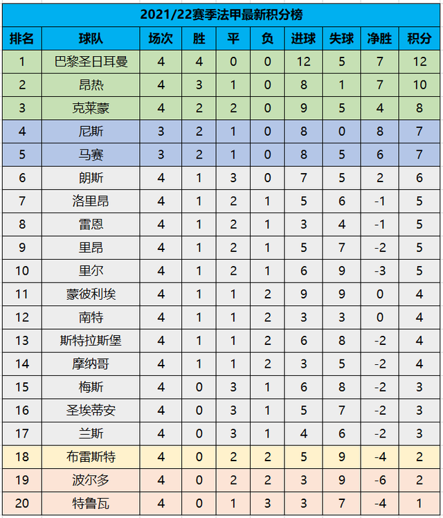 包含马赛中场传射破门，领先积分榜的词条