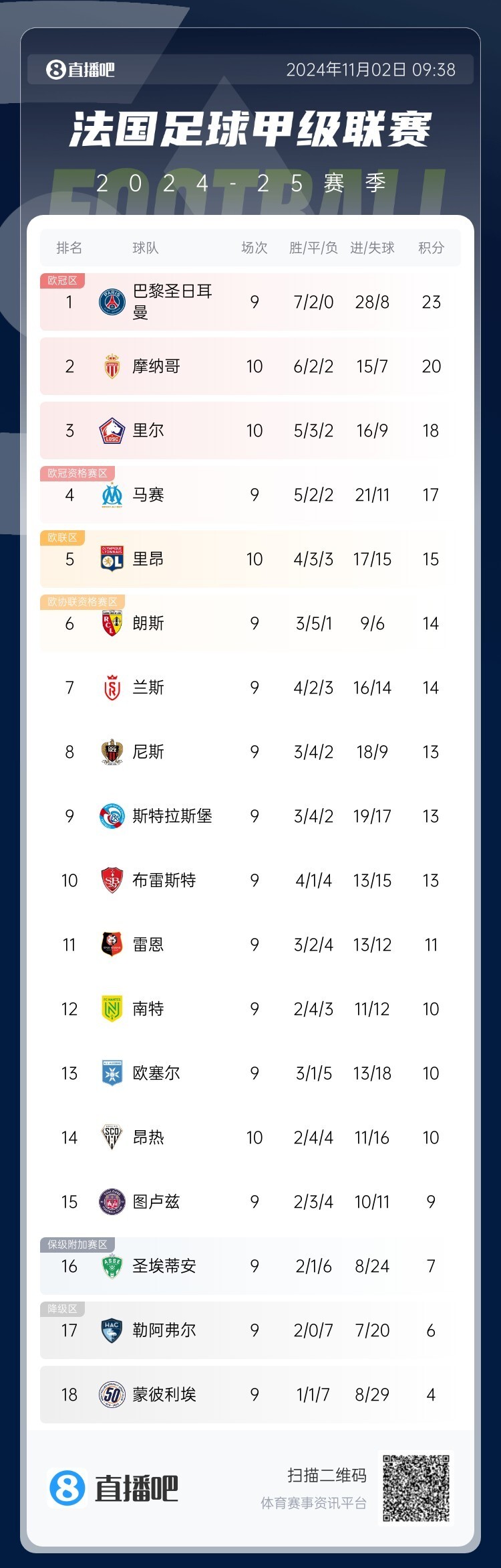 摩纳哥防守失守，连续三战告负
