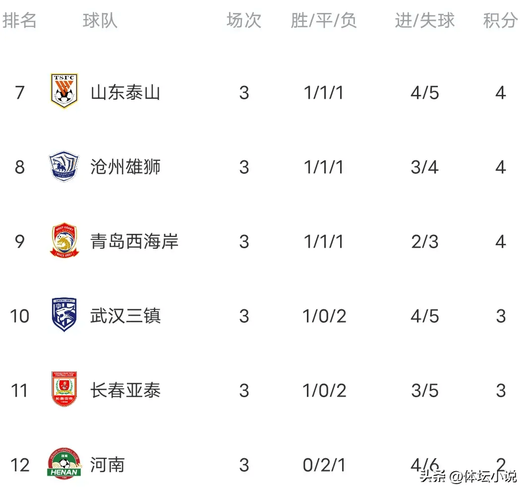 包含部萨主场三球告捷，领跑积分榜的词条