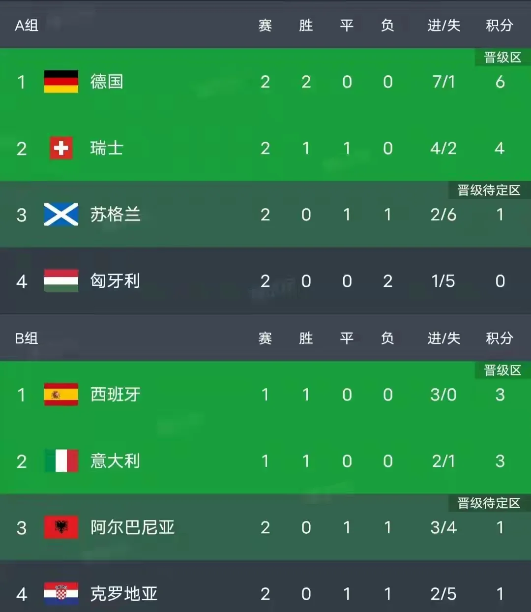 包含克罗地亚险胜出线，实力暴露的词条