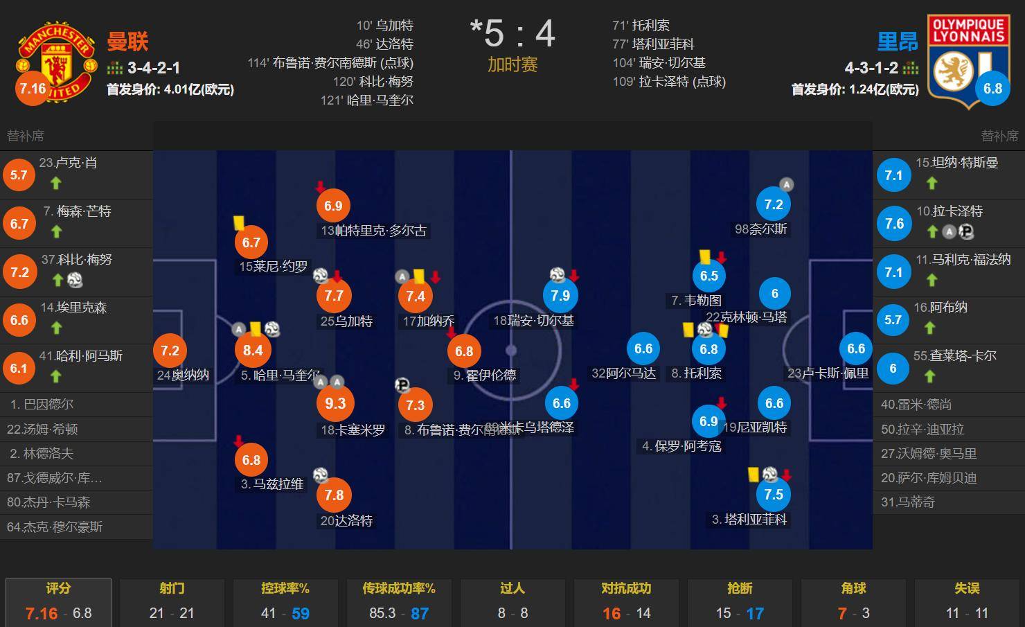 包含曼联苦战晋级，欧冠四强之路光芒四射的词条