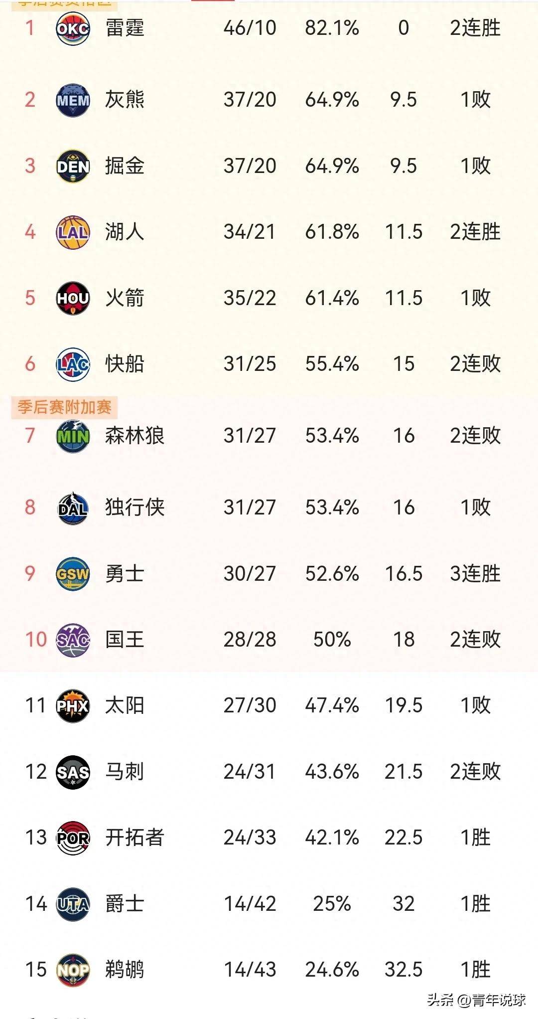 包含湖人队再夺胜利，继续稳固西部头名位置的词条