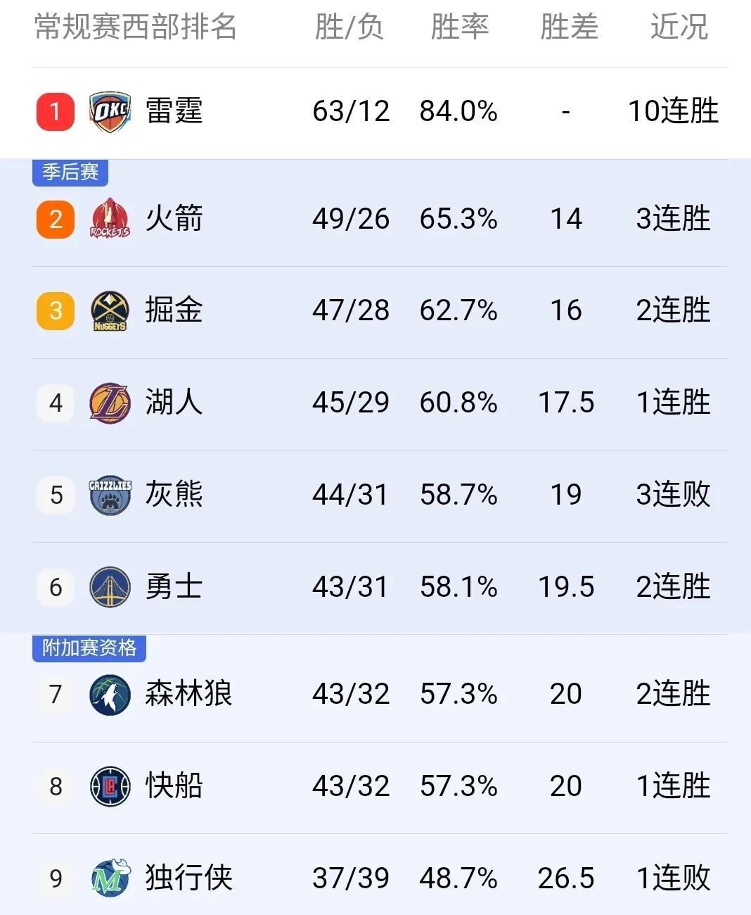 凯发k8国际版-关于湖人连败，季后赛席位岌岌可危的信息