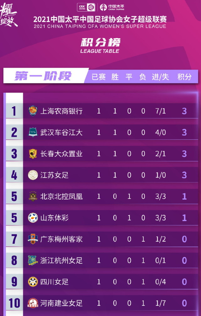 关于河南建业主场取胜，豪取三分登顶积分榜的信息