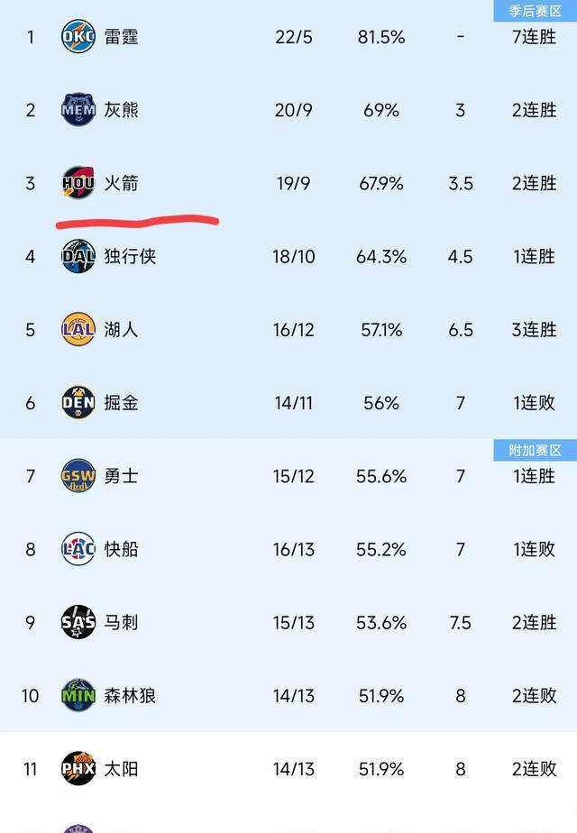 关于猛龙胜出田园人，火箭止连败的信息