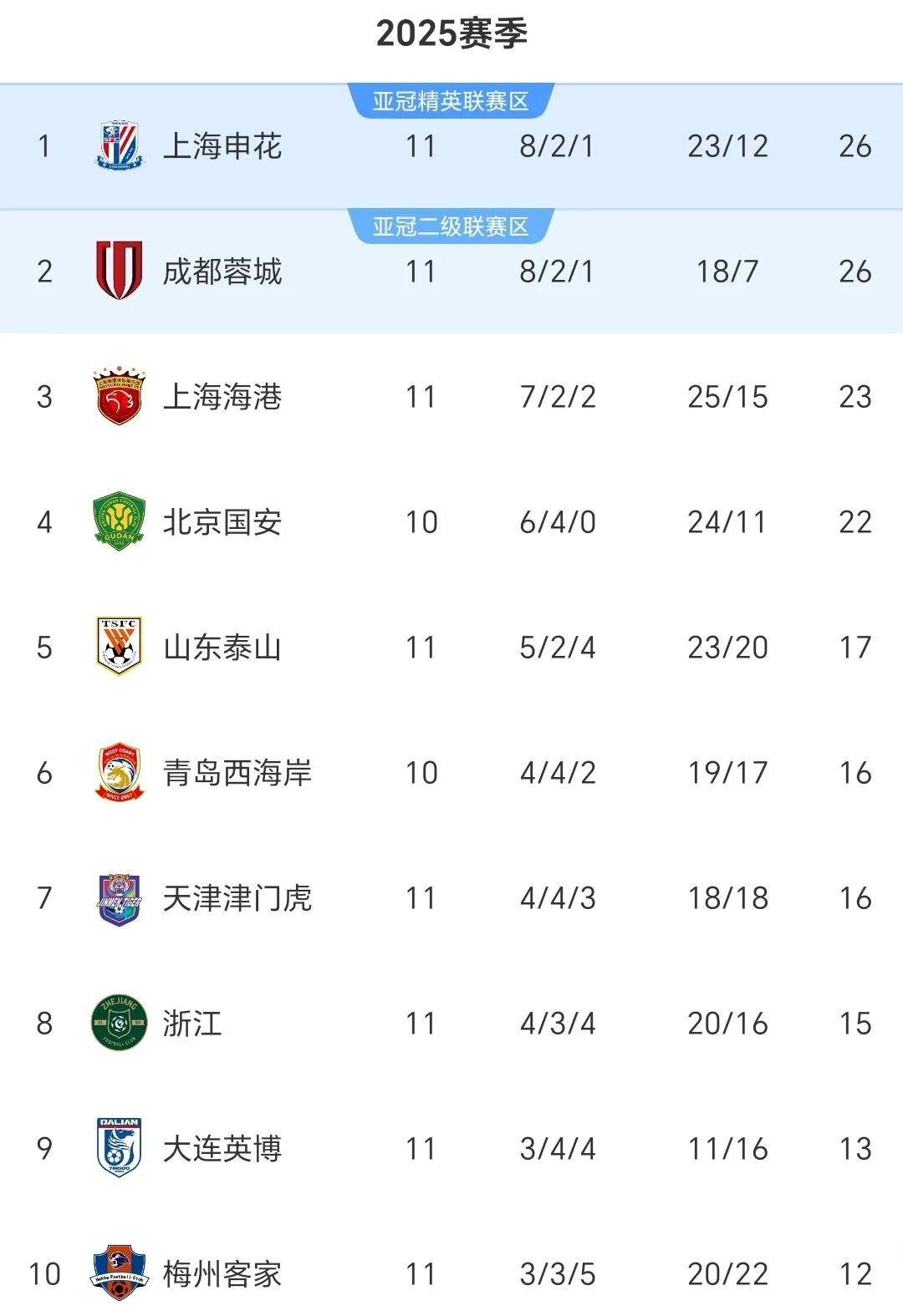 大连一方击败亚洲劲旅的比赛惊现逆转！