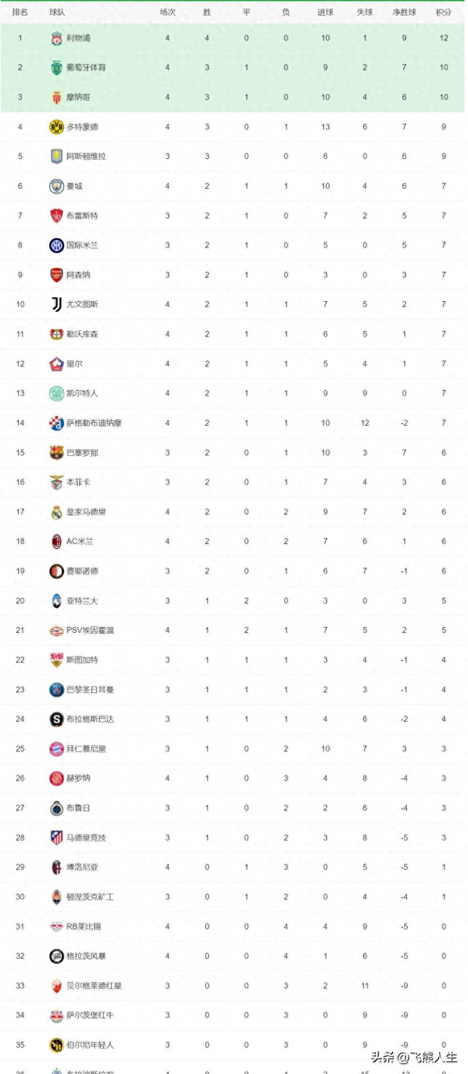 关于夺冠大热门再胜一场，稳坐积分榜首的信息