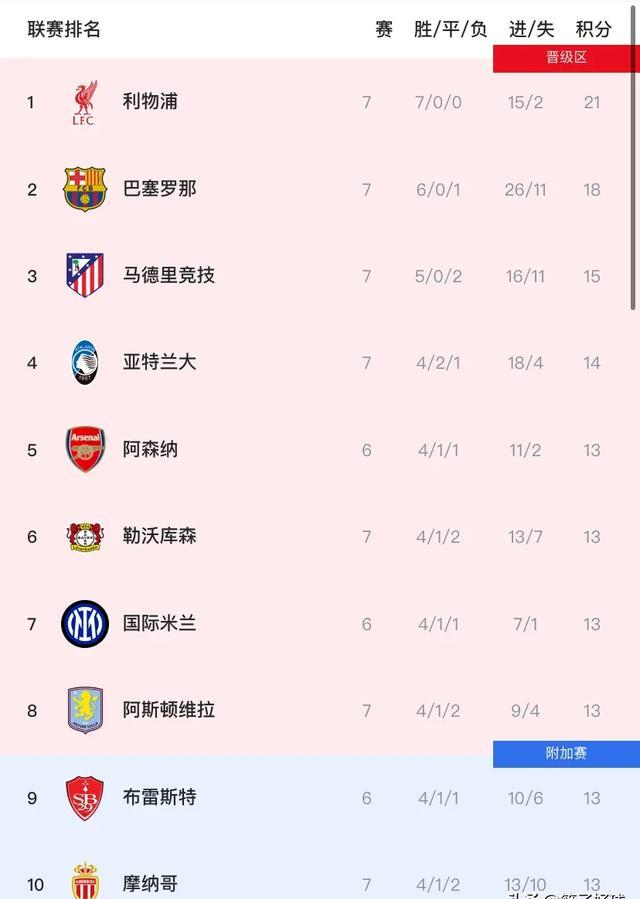 关于利物浦连胜未被打破，晋级形势稳固的信息