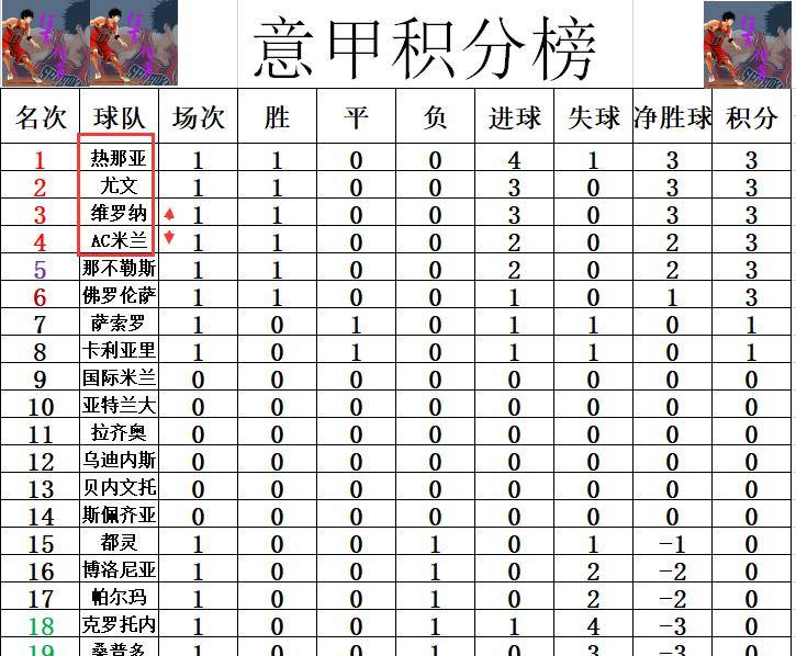 包含拿不下三分，AC米兰被追平积分榜次席的词条